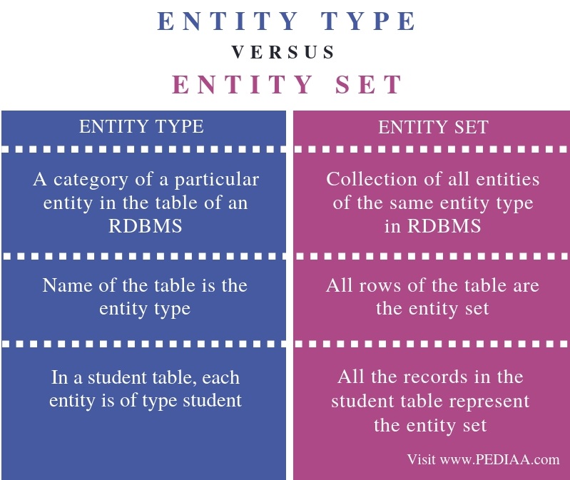 Difference Between Entity Type And Entity Set