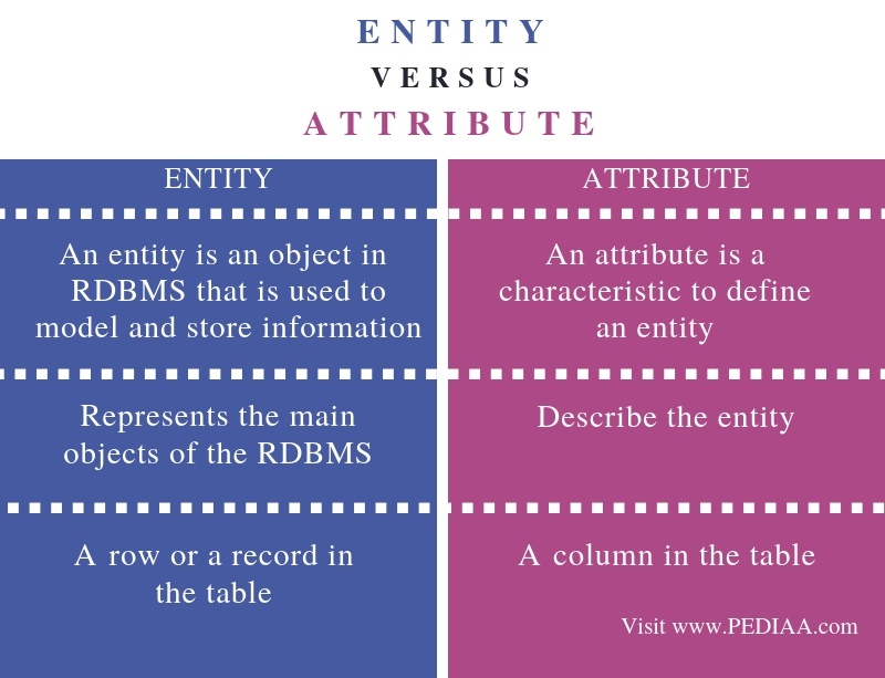 What Is The Difference Between Entity And Attribute Pediaa Com