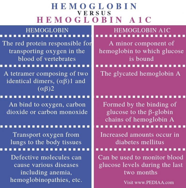 What Is The Difference Between Hemoglobin And Hemoglobin A1c - Pediaa.Com