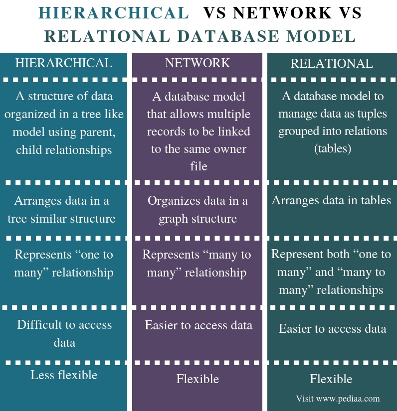 Comparison of Hierarchical and Relational Databases
