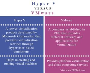 What is the Difference Between Hyper V and VMware - Pediaa.Com