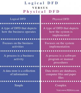 What Is The Difference Between Logical Dfd And Physical Dfd Pediaa Com What Is The Difference Between Logical Dfd And Physical Dfd Pediaa Com