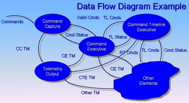 What Is The Difference Between Logical Dfd And Physical Dfd Pediaa Com What Is The Difference Between Logical Dfd And Physical Dfd Pediaa Com