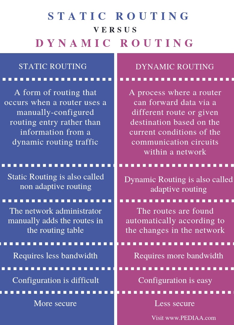 What Is The Difference Between Static And Dynamic Routing Pediaa Com