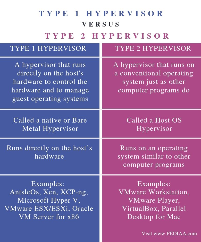 Difference Between Type 1 and Type 2 Hypervisor - Comparison Summary