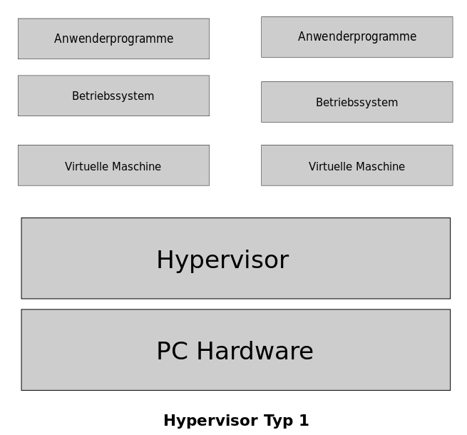 Difference Between Type 1 and Type 2 Hypervisor 
