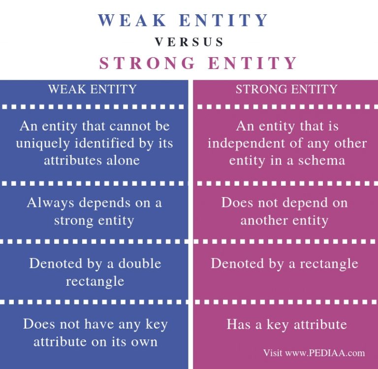 What Is Difference Between Strong Entity And Weak Entity