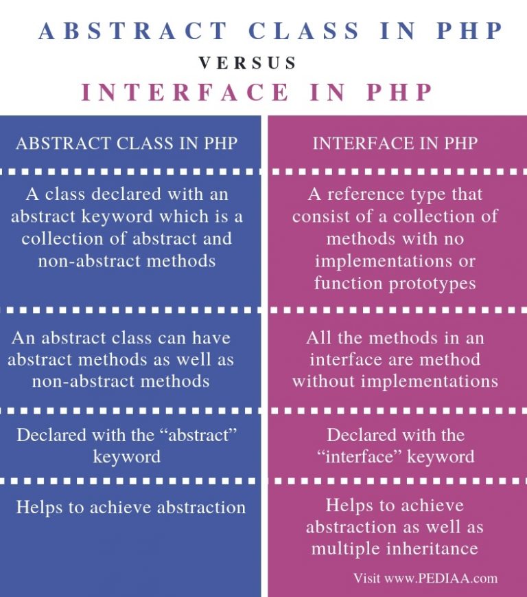 what-is-the-difference-between-abstract-class-and-interface-in-php