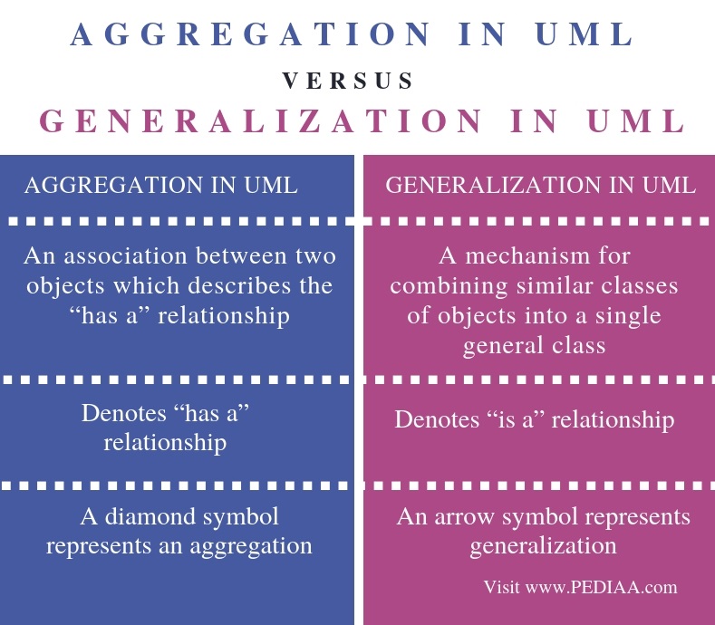 what is meant by the terms aggregation and generalization