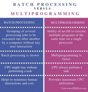 What is the Difference Between Batch Processing and Multiprogramming ...