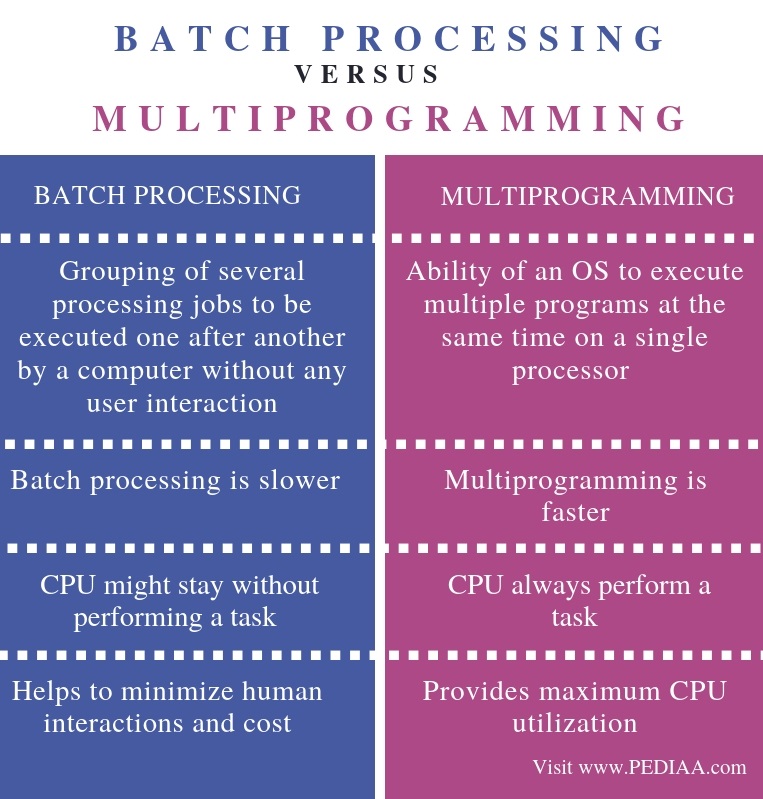 What Is The Difference Between Batch Processing And Multiprogramming 