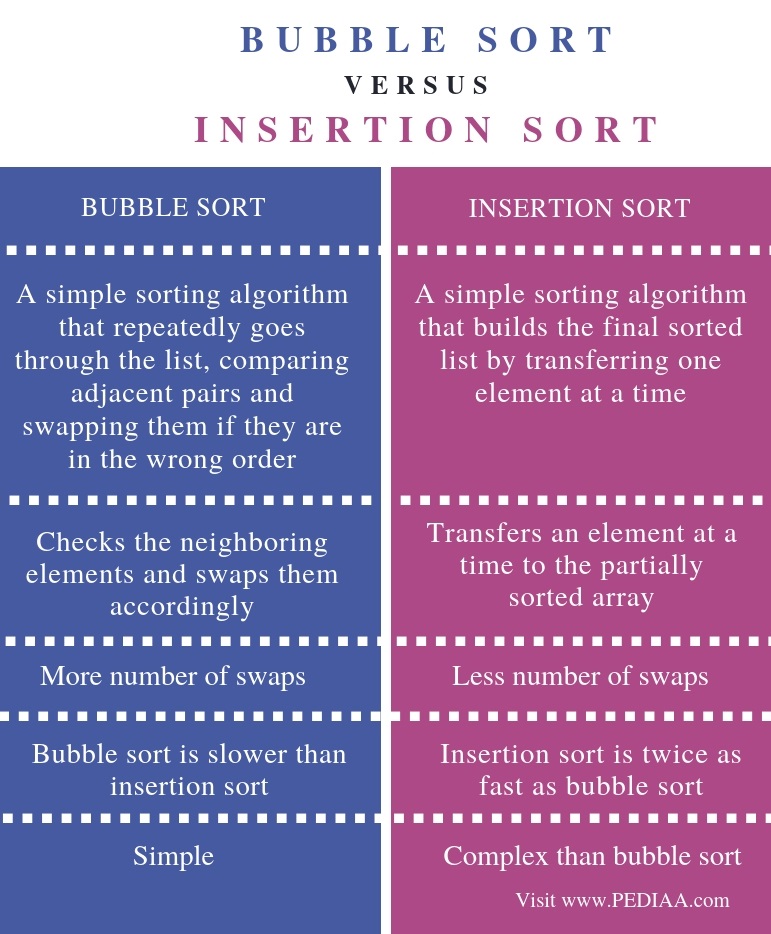 What S The Difference Between Bubble Sort And Sorting