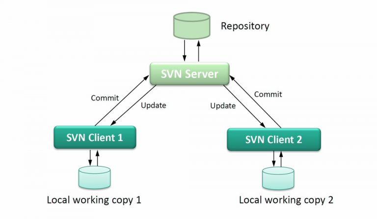 svn diff between revisions svn diff between revisions