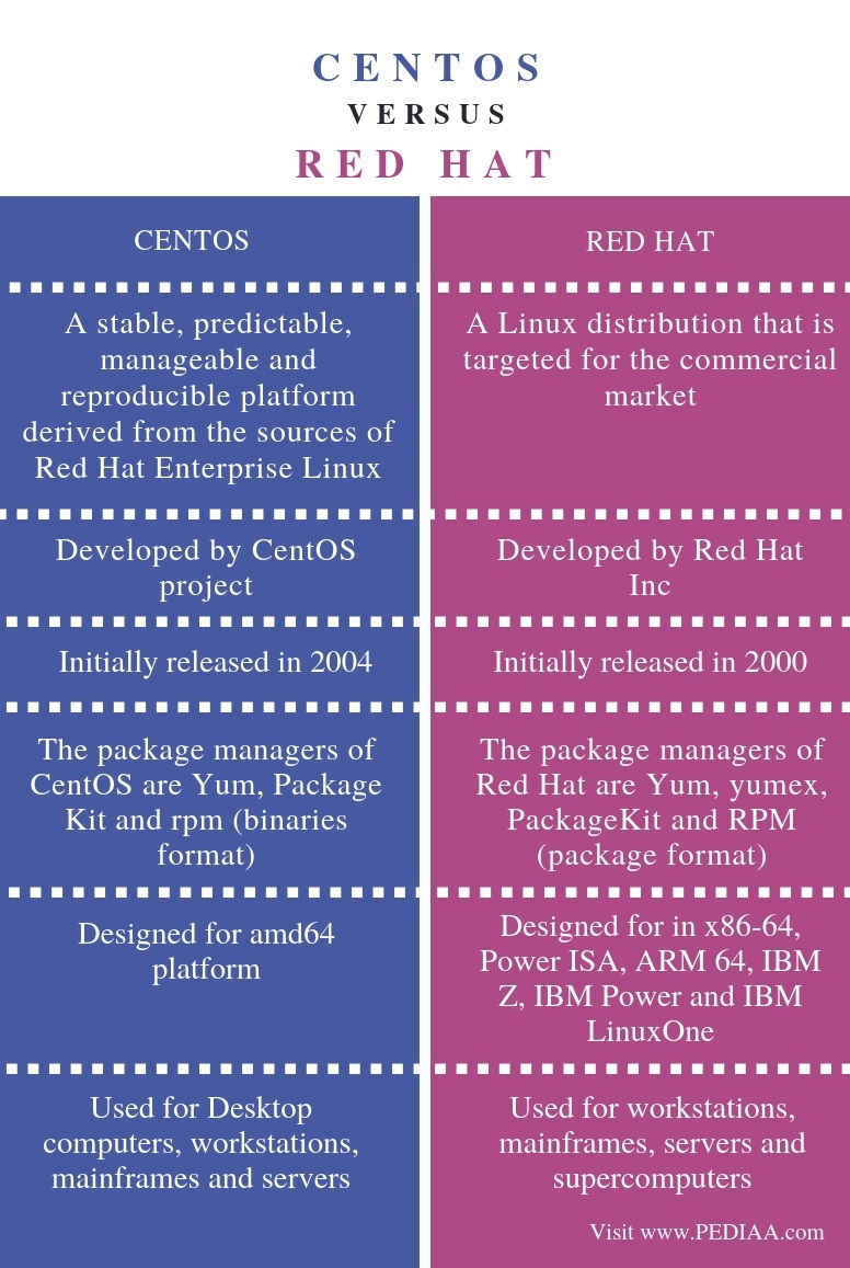 difference between red hat enterprise linux desktop and server