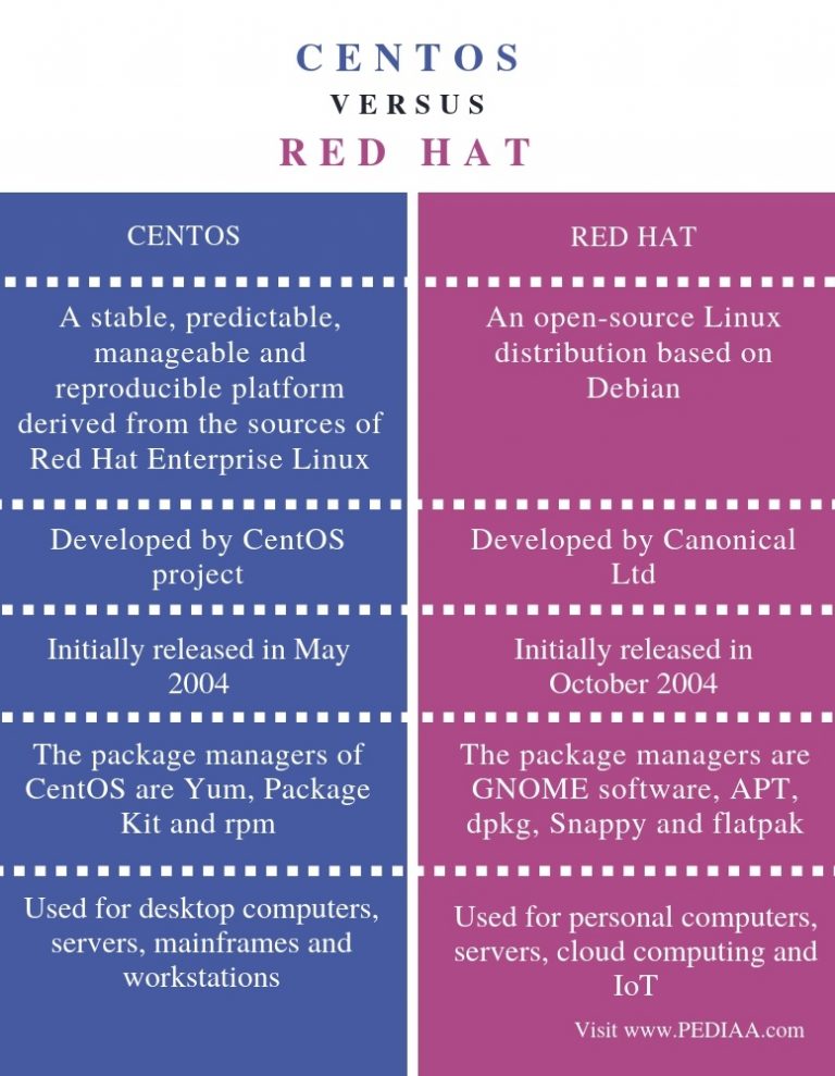 Отличие centos от ubuntu