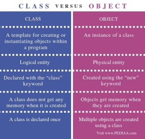 Cuál es la diferencia entre clase y objeto - Pediaa.Com | Carlos Ramirez