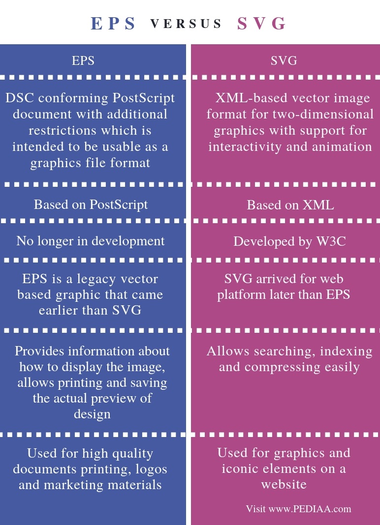  Unterschied zwischen EPS und SVG - Vergleich Zusammenfassung