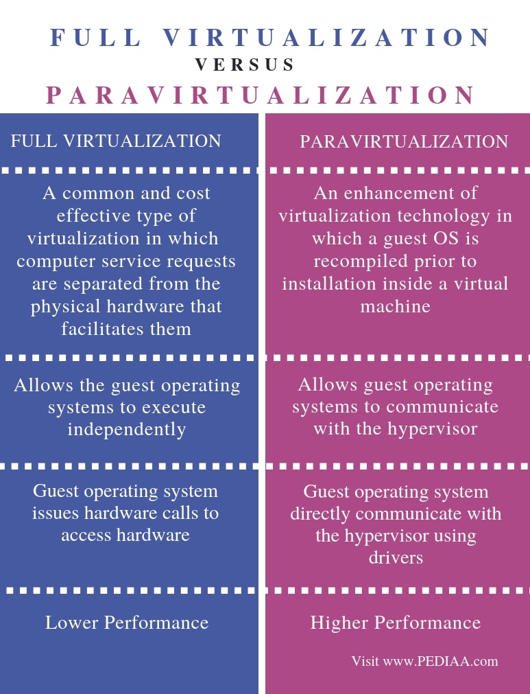 Difference Between Full Virtualization and Paravirtualization in Cloud - Comparison Summary