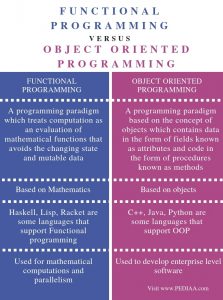 Difference Between Functional Programming and Object Oriented ...