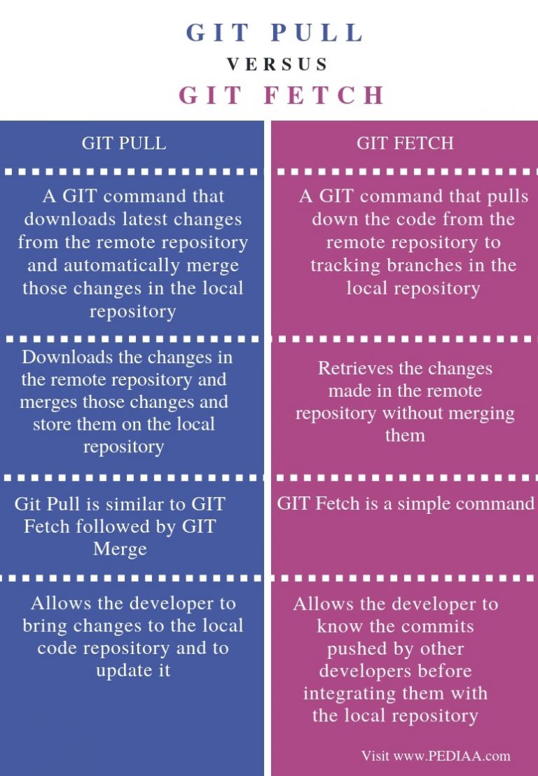 What is the Difference Between GIT Pull and GIT Fetch - Pediaa.Com
