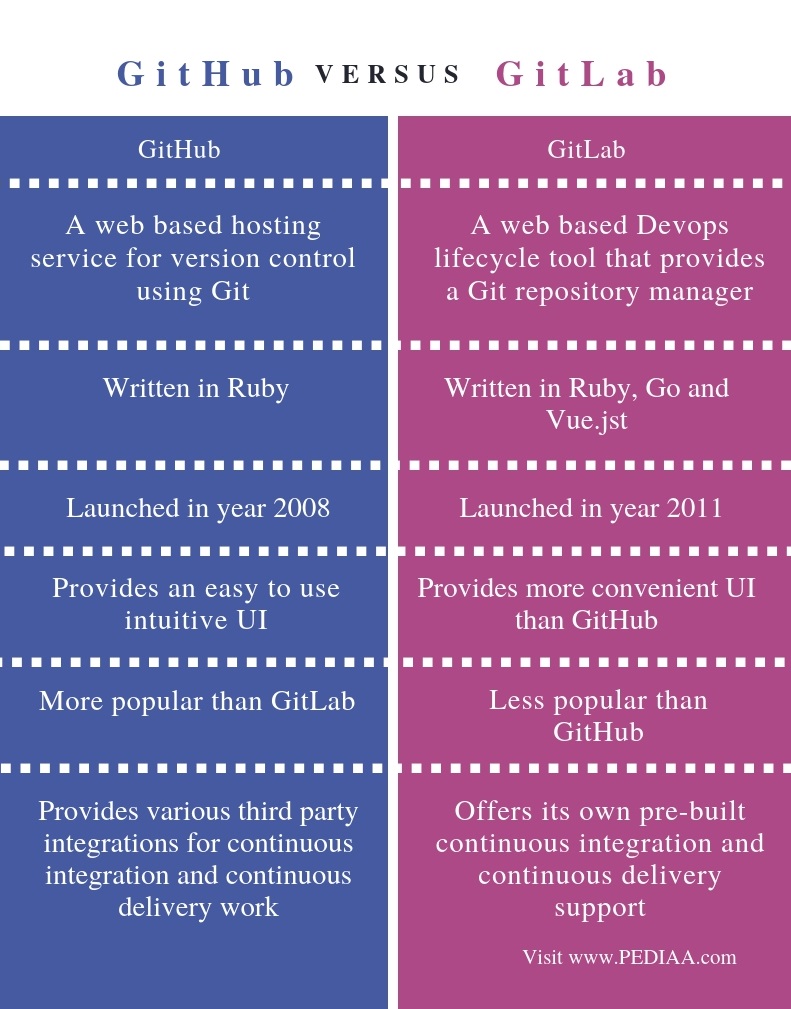 difference between git and gitlab difference between gitlab github