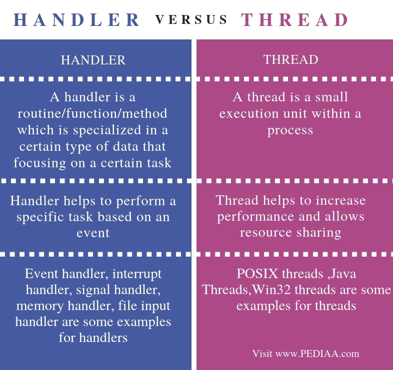 Thread схема. Postgresql. Thread handling. Thread handling. What is the difference between allowance and provision.