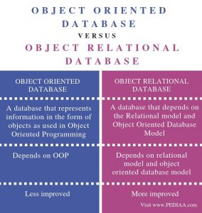Difference Between Object Oriented Database and Object Relational ...