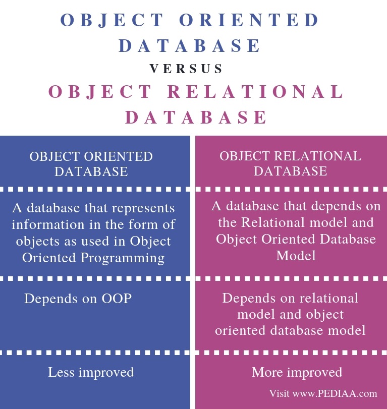 Difference Between Object Oriented Database And Object Relational 