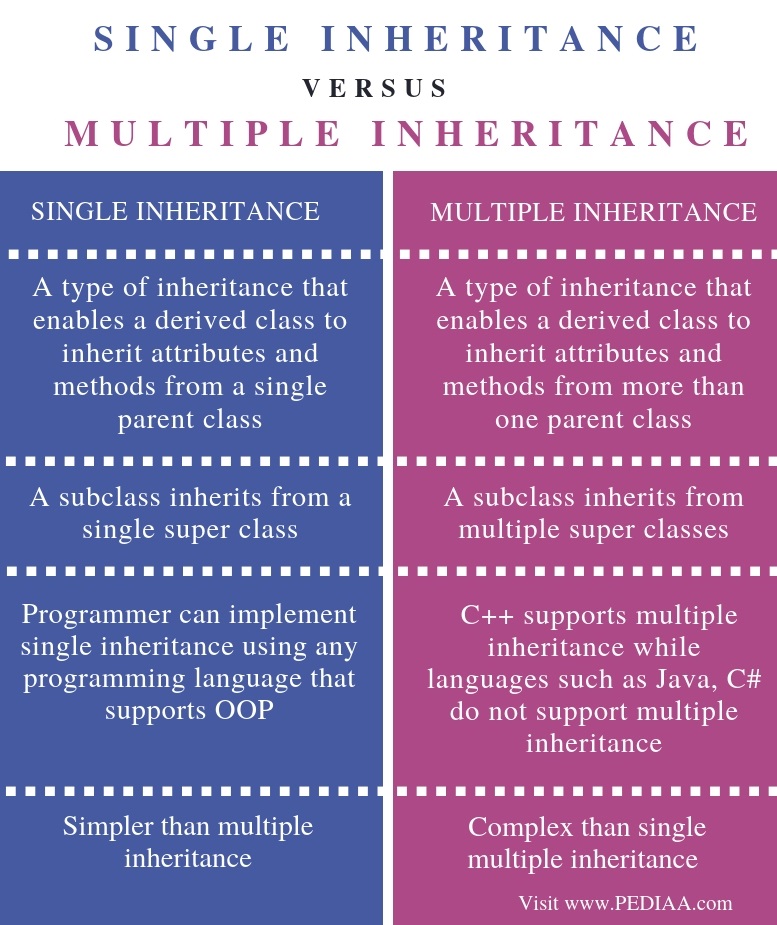 What Is The Difference Between Single And Multiple Inheritance - Pediaa.Com