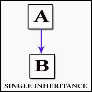 What is the Difference Between Single and Multiple Inheritance - Pediaa.Com