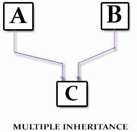 What is the Difference Between Single and Multiple Inheritance - Pediaa.Com