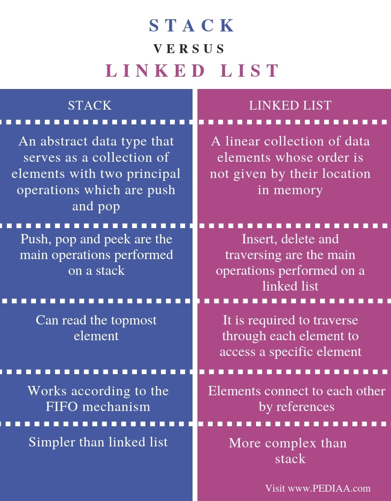 generic linked list stack