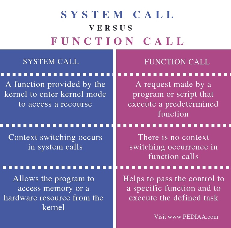 Difference Between System Call and Function Call - Comparison Summary