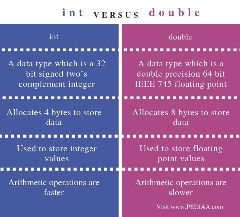 What is the Difference Between int and double - Pediaa.Com