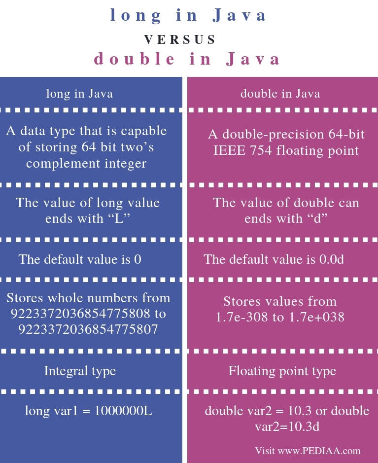 What Is The Difference Between Long And Double In Java Pediaa Com