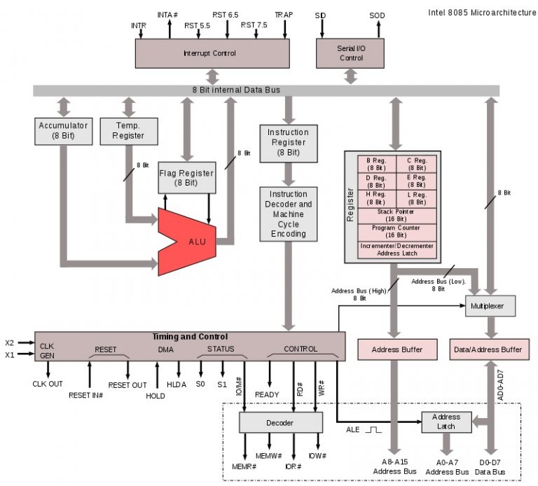 What is the Difference Between 8085 and 8086 Microprocessor - Pediaa.Com