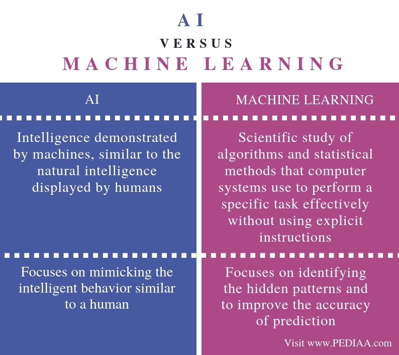 Machine Learning Vs Ai Important Differences Between Vrogue Co