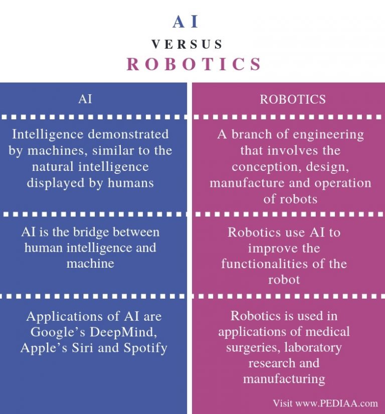 What is the Difference Between AI and Robotics