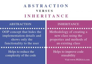 What is the Difference Between Abstraction and Inheritance - Pediaa.Com