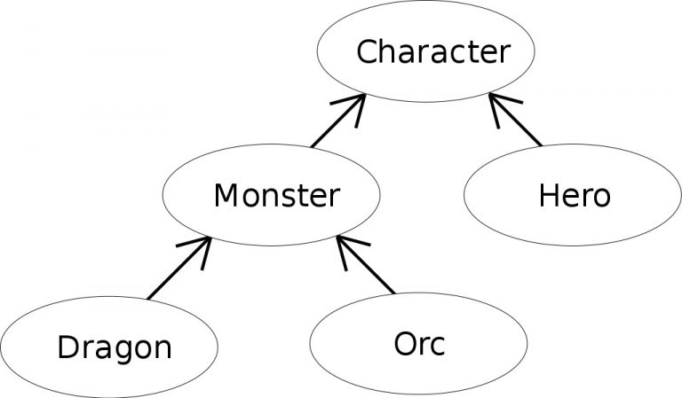 What is the Difference Between Abstraction and Inheritance - Pediaa.Com