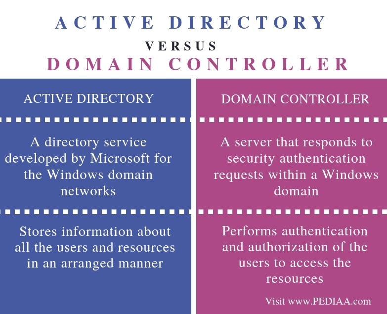 What Is The Difference Between Active Directory And Domain Controller 