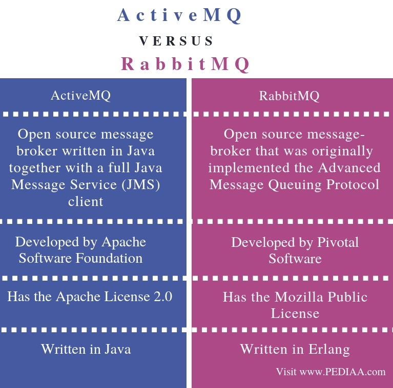 Difference Between ActiveMQ and RabbitMQ - Comparison Summary