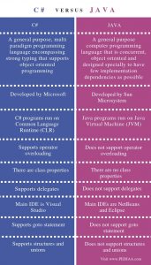 What is the Difference Between C# and Java - Pediaa.Com