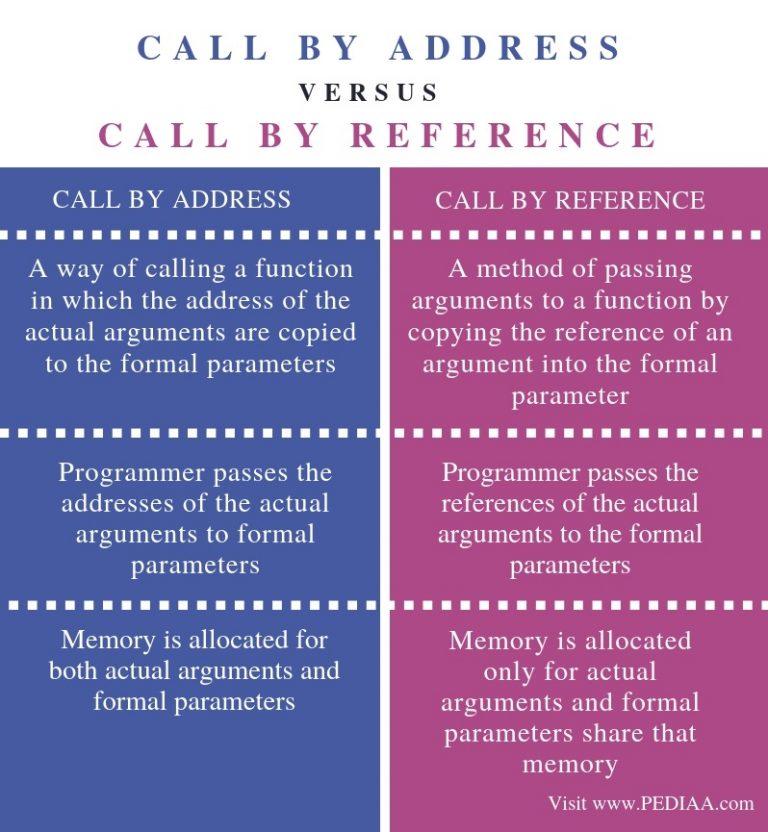 What is the Difference Between Call By Address and Call By Reference