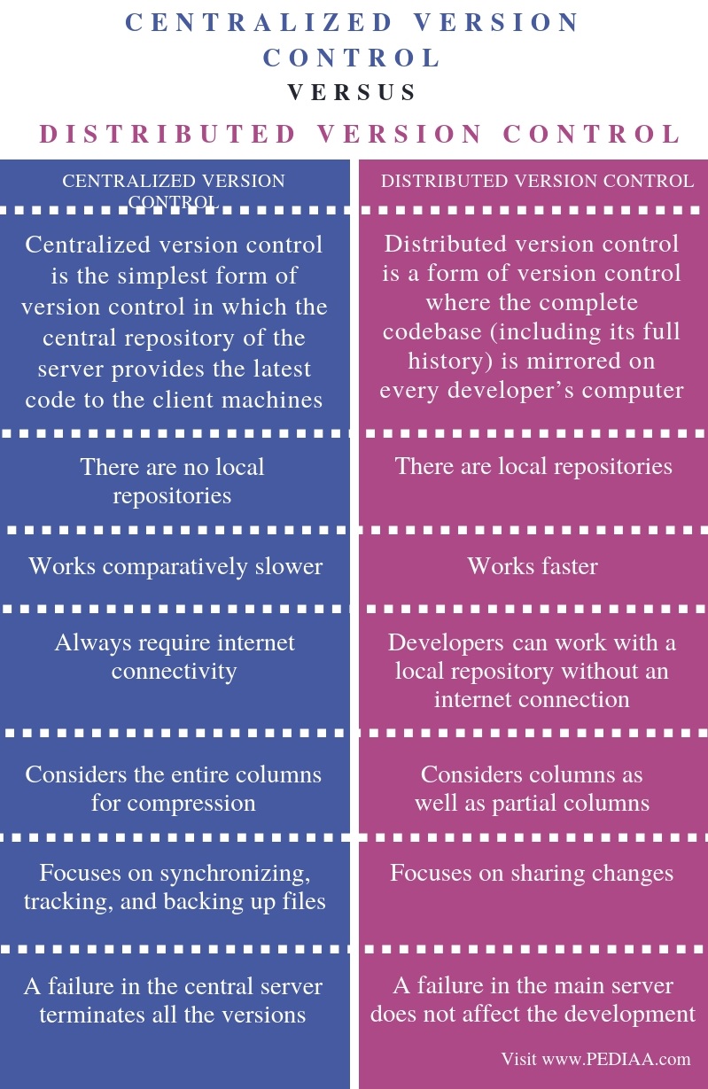Difference Between Centralized and Distributed Version Control - Comparison Summary