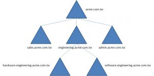 What is the Difference Between Child Domain and Tree Domain - Pediaa.Com