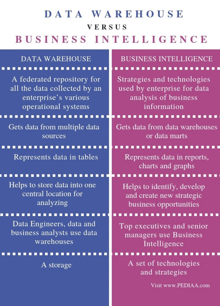 What is the Difference Between Data Warehouse and Business Intelligence ...