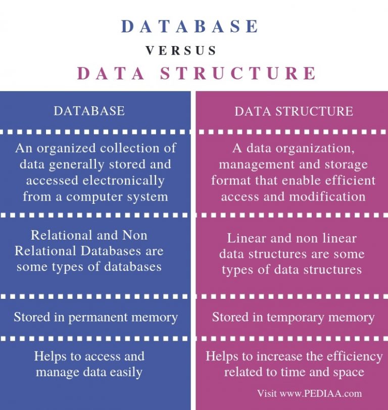 What is the Difference Between Database and Data Structure - Pediaa.Com