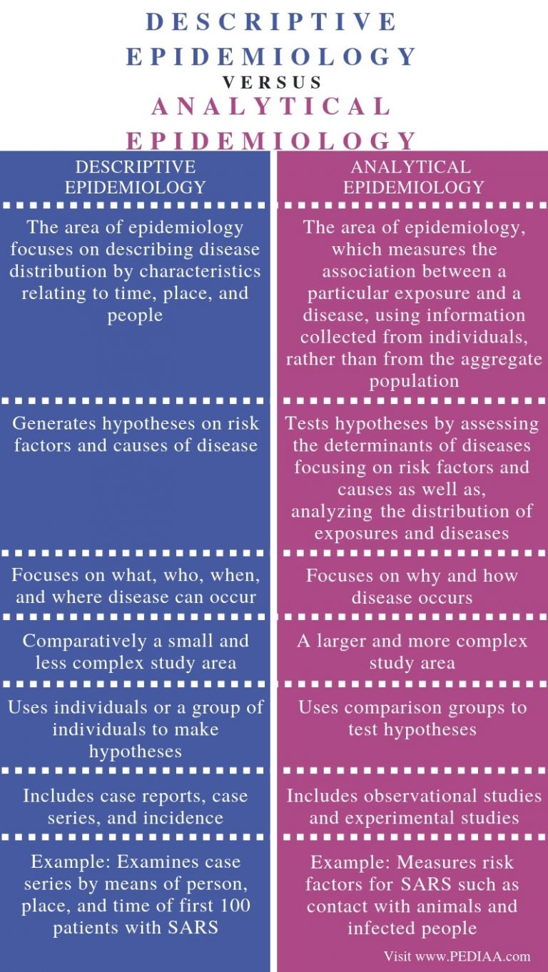 what-is-the-difference-between-descriptive-and-analytic-epidemiology