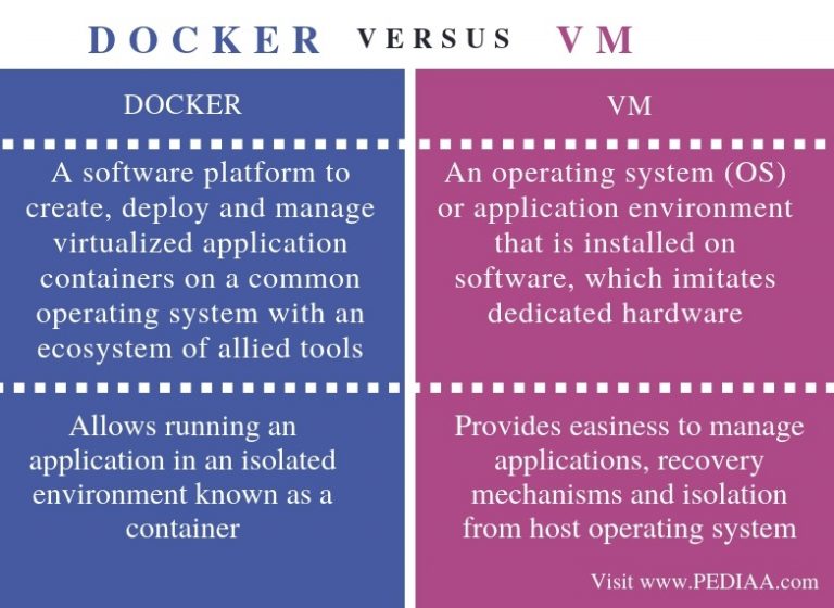 What is the Difference Between Docker and VM - Pediaa.Com